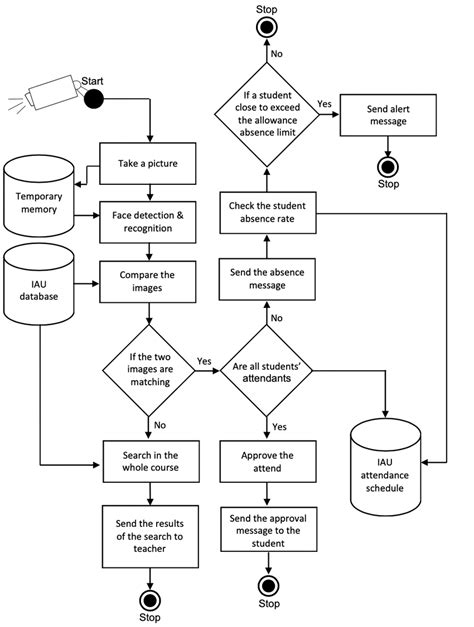 rfid attendance tracking free software|rfid attendance system flowchart.